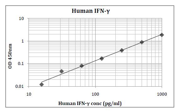 Human IFN-Gamma (Interferon Gamma) Pre-Coated ELISA Kit